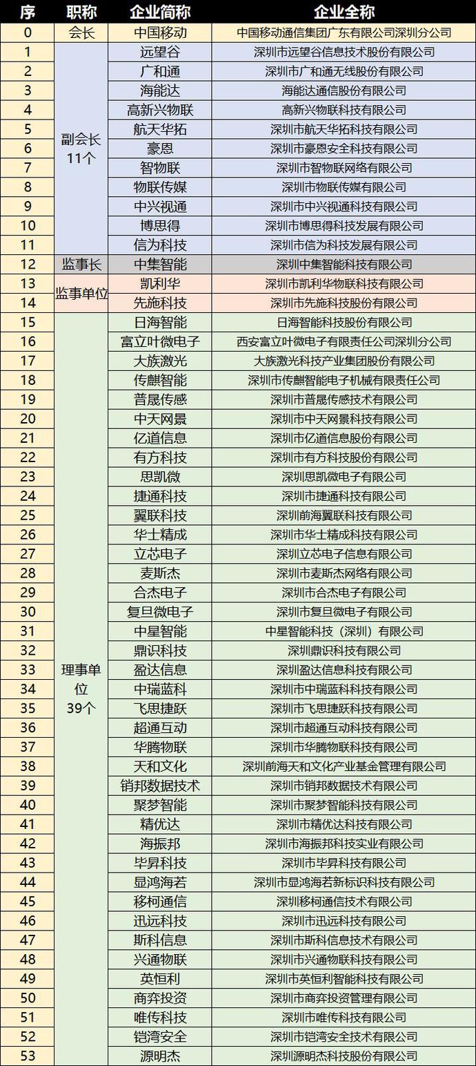重磅，深圳市物聯網產業協會第一屆第一次會員大會成功召開