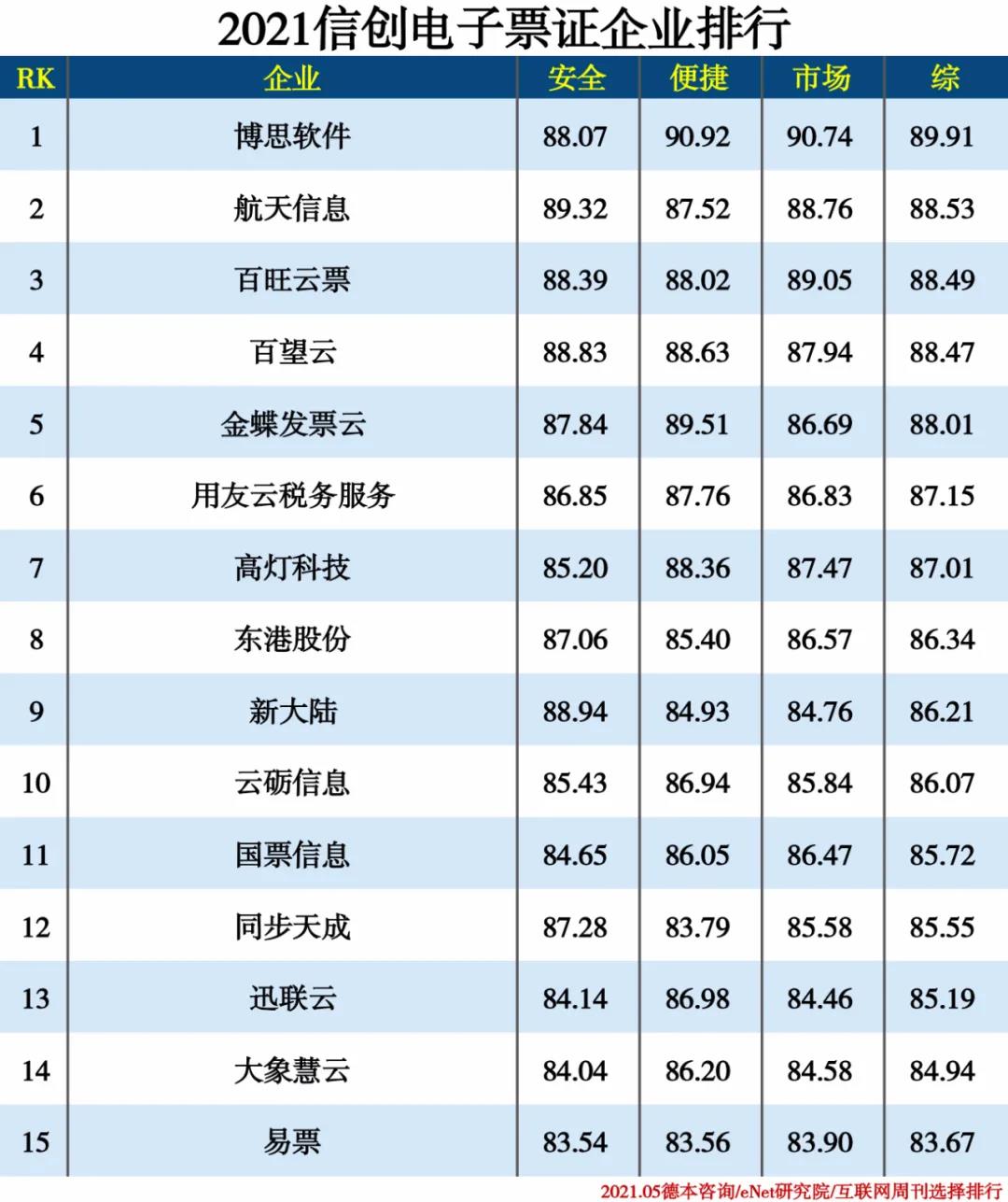 2021信創產業分類排行