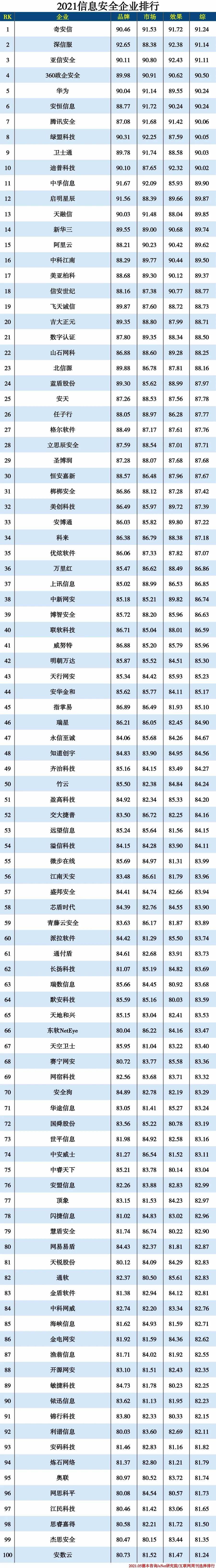 2021信創產業分類排行